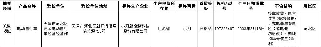 ▲来源：天津市市场监督管理委员会